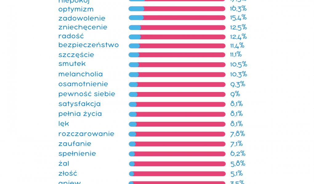 Emocje-stan-psychiczny-Polakow_Slodka-Rownowaga Zmartwieni czy pełni optymizmu? Jakie są obecnie nastroje Polaków?